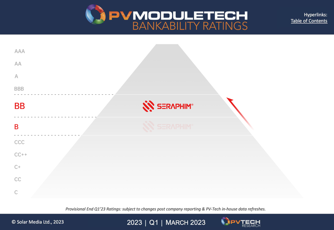 Seraphim alcança a classificação BB no relatório de bancabilidade PV ModuleTech do 1º trimestre de 2023