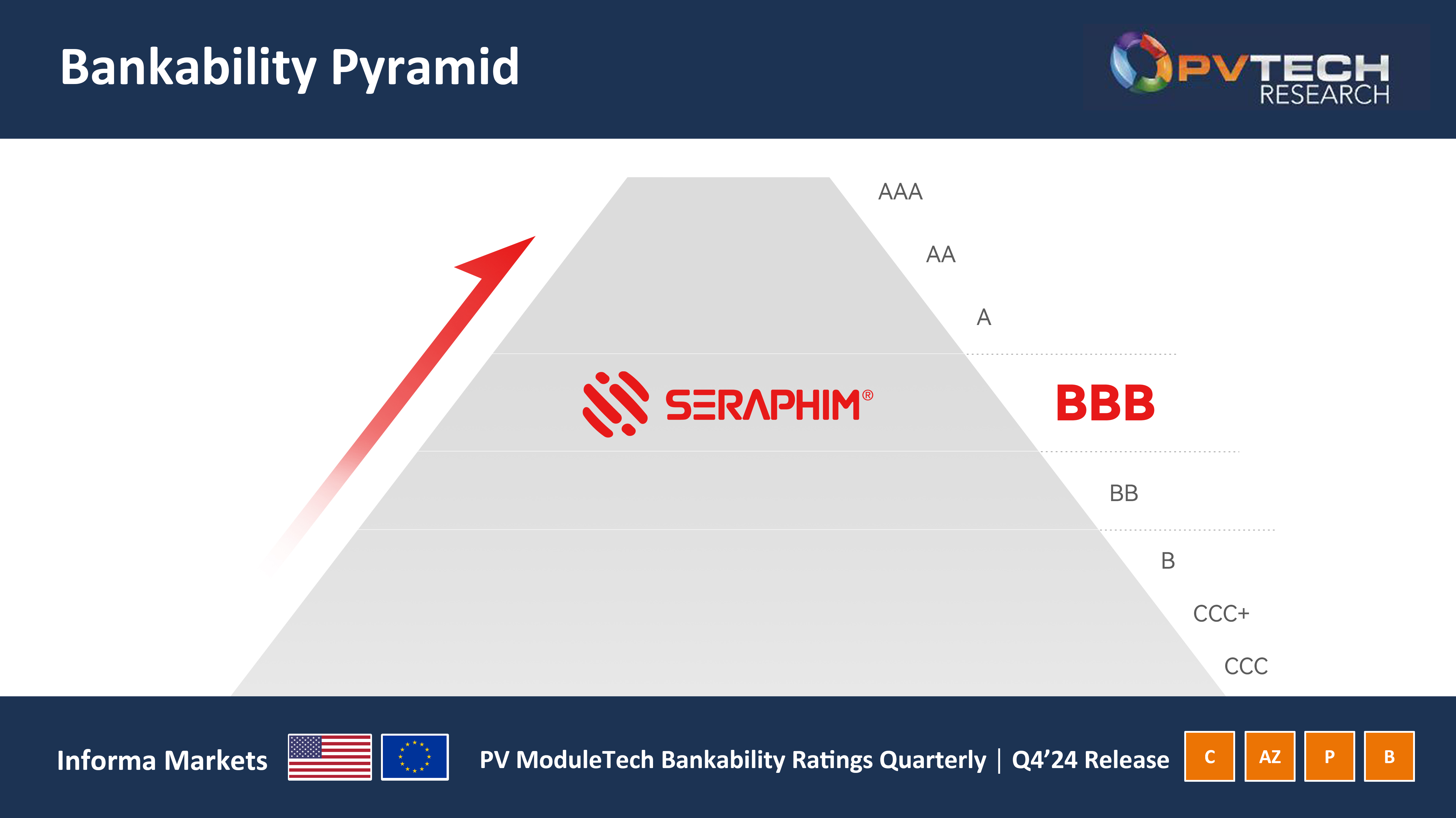 Seraphim alcança classificação BBB no ranking de viabilidade bancária de módulos fotovoltaicos Q4 2024